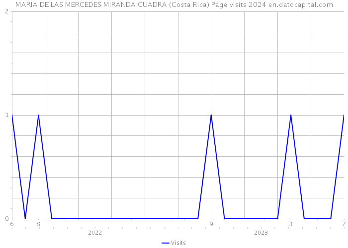 MARIA DE LAS MERCEDES MIRANDA CUADRA (Costa Rica) Page visits 2024 