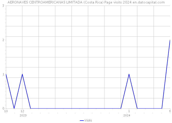AERONAVES CENTROAMERICANAS LIMITADA (Costa Rica) Page visits 2024 