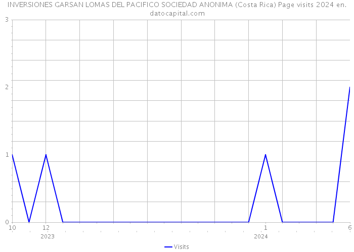 INVERSIONES GARSAN LOMAS DEL PACIFICO SOCIEDAD ANONIMA (Costa Rica) Page visits 2024 