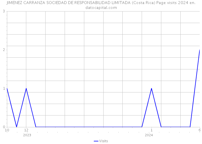 JIMENEZ CARRANZA SOCIEDAD DE RESPONSABILIDAD LIMITADA (Costa Rica) Page visits 2024 