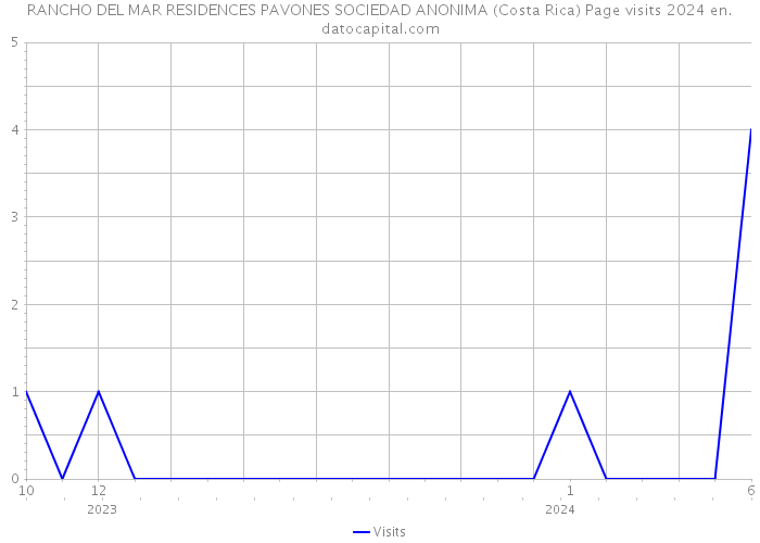 RANCHO DEL MAR RESIDENCES PAVONES SOCIEDAD ANONIMA (Costa Rica) Page visits 2024 