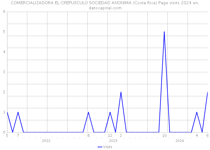 COMERCIALIZADORA EL CREPUSCULO SOCIEDAD ANONIMA (Costa Rica) Page visits 2024 