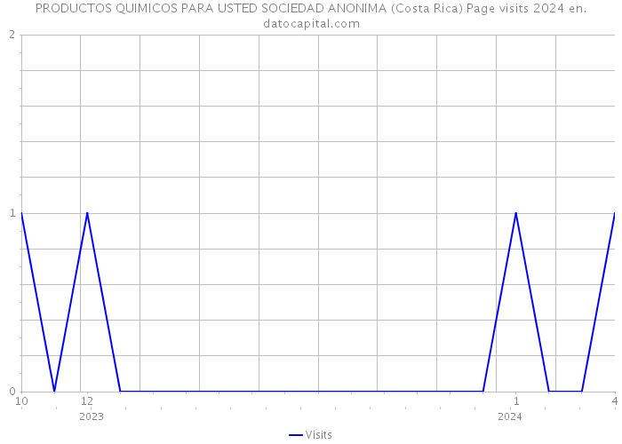 PRODUCTOS QUIMICOS PARA USTED SOCIEDAD ANONIMA (Costa Rica) Page visits 2024 