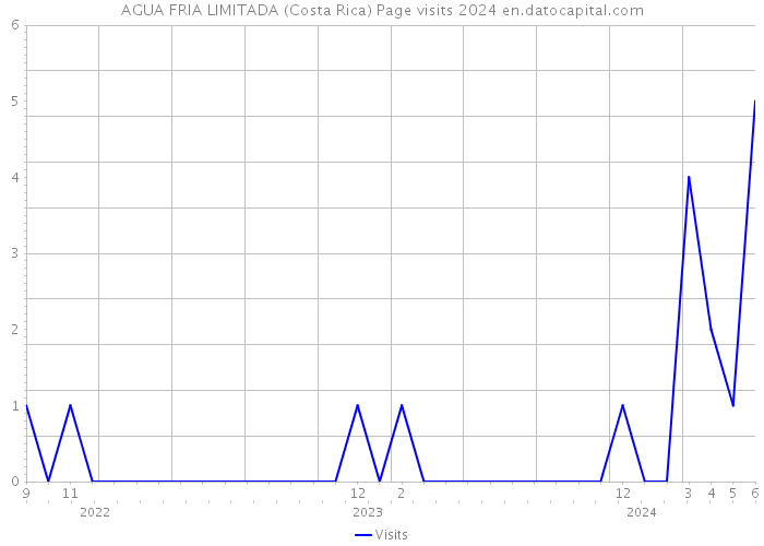 AGUA FRIA LIMITADA (Costa Rica) Page visits 2024 