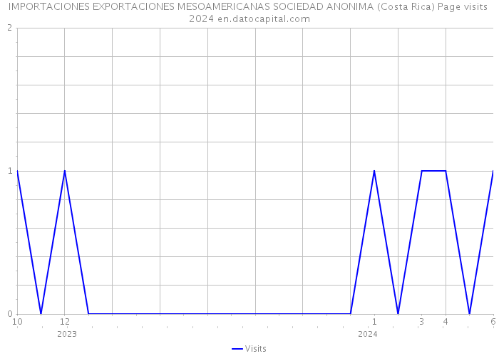 IMPORTACIONES EXPORTACIONES MESOAMERICANAS SOCIEDAD ANONIMA (Costa Rica) Page visits 2024 
