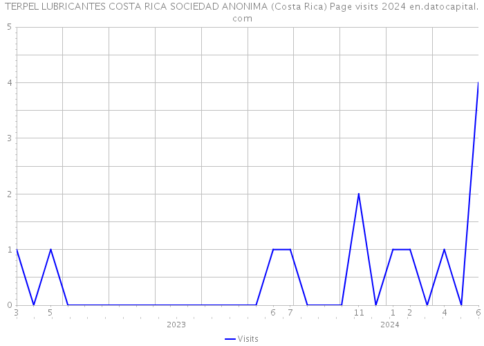 TERPEL LUBRICANTES COSTA RICA SOCIEDAD ANONIMA (Costa Rica) Page visits 2024 