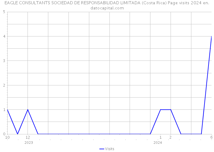 EAGLE CONSULTANTS SOCIEDAD DE RESPONSABILIDAD LIMITADA (Costa Rica) Page visits 2024 