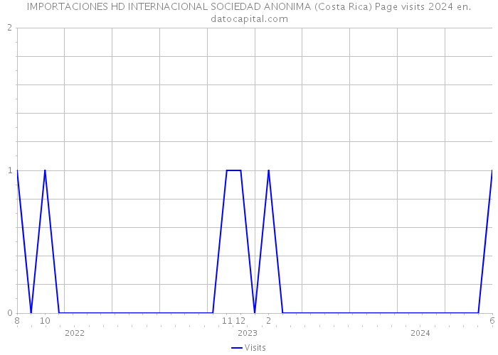 IMPORTACIONES HD INTERNACIONAL SOCIEDAD ANONIMA (Costa Rica) Page visits 2024 