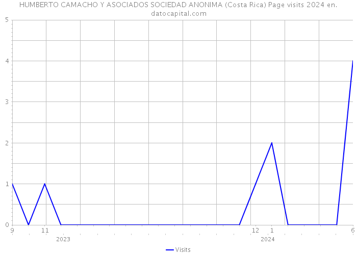 HUMBERTO CAMACHO Y ASOCIADOS SOCIEDAD ANONIMA (Costa Rica) Page visits 2024 