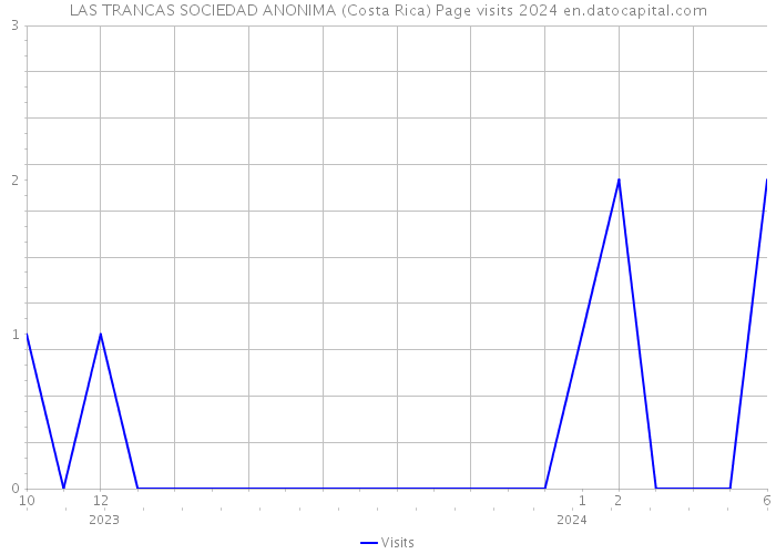 LAS TRANCAS SOCIEDAD ANONIMA (Costa Rica) Page visits 2024 