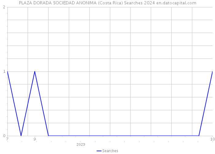 PLAZA DORADA SOCIEDAD ANONIMA (Costa Rica) Searches 2024 