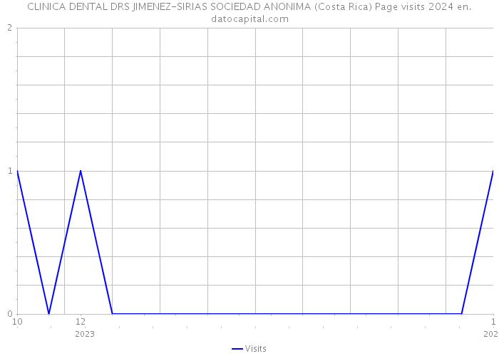 CLINICA DENTAL DRS JIMENEZ-SIRIAS SOCIEDAD ANONIMA (Costa Rica) Page visits 2024 