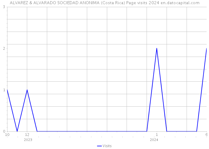 ALVAREZ & ALVARADO SOCIEDAD ANONIMA (Costa Rica) Page visits 2024 