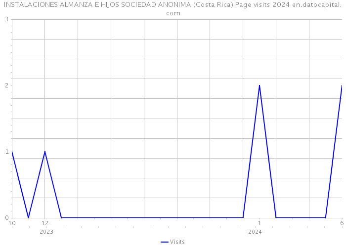 INSTALACIONES ALMANZA E HIJOS SOCIEDAD ANONIMA (Costa Rica) Page visits 2024 