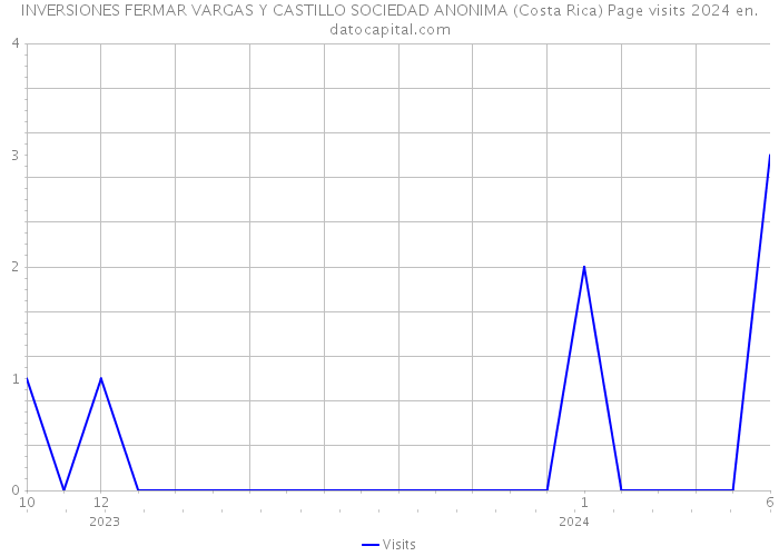 INVERSIONES FERMAR VARGAS Y CASTILLO SOCIEDAD ANONIMA (Costa Rica) Page visits 2024 