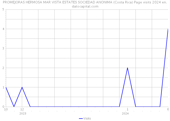 PROMEJORAS HERMOSA MAR VISTA ESTATES SOCIEDAD ANONIMA (Costa Rica) Page visits 2024 