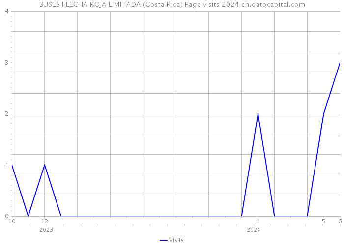 BUSES FLECHA ROJA LIMITADA (Costa Rica) Page visits 2024 