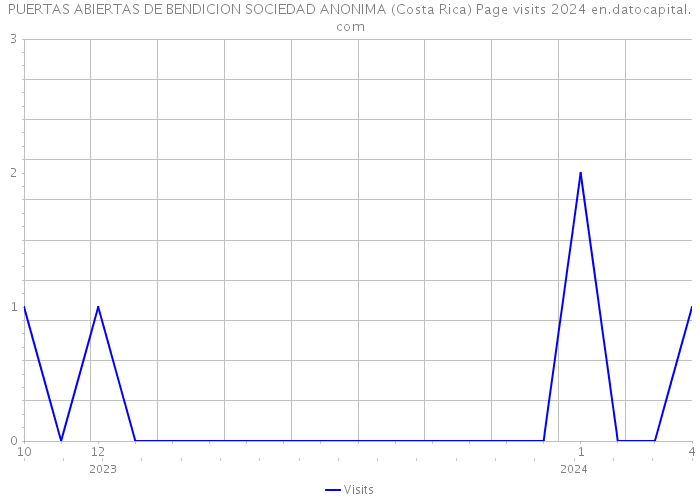 PUERTAS ABIERTAS DE BENDICION SOCIEDAD ANONIMA (Costa Rica) Page visits 2024 