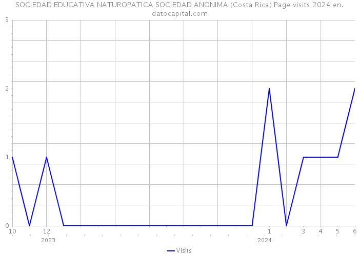 SOCIEDAD EDUCATIVA NATUROPATICA SOCIEDAD ANONIMA (Costa Rica) Page visits 2024 