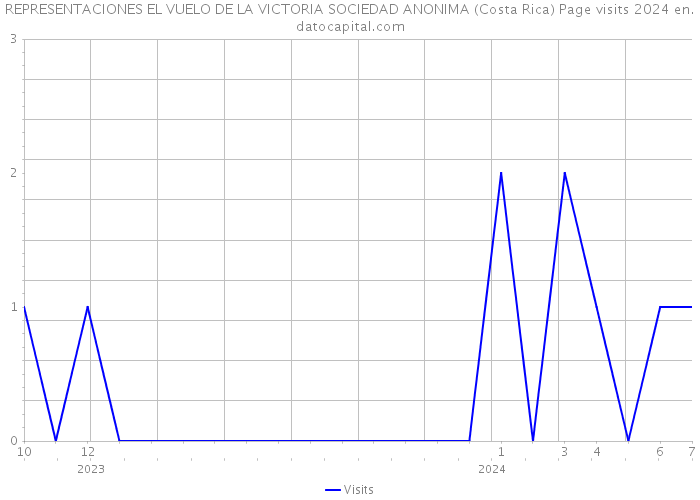 REPRESENTACIONES EL VUELO DE LA VICTORIA SOCIEDAD ANONIMA (Costa Rica) Page visits 2024 