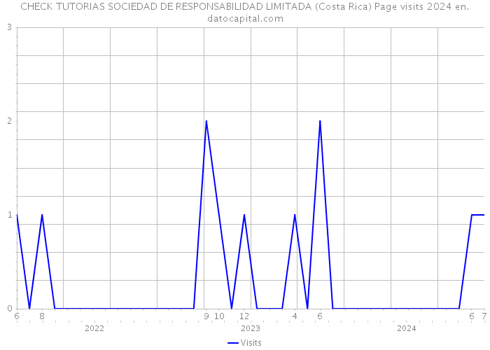 CHECK TUTORIAS SOCIEDAD DE RESPONSABILIDAD LIMITADA (Costa Rica) Page visits 2024 