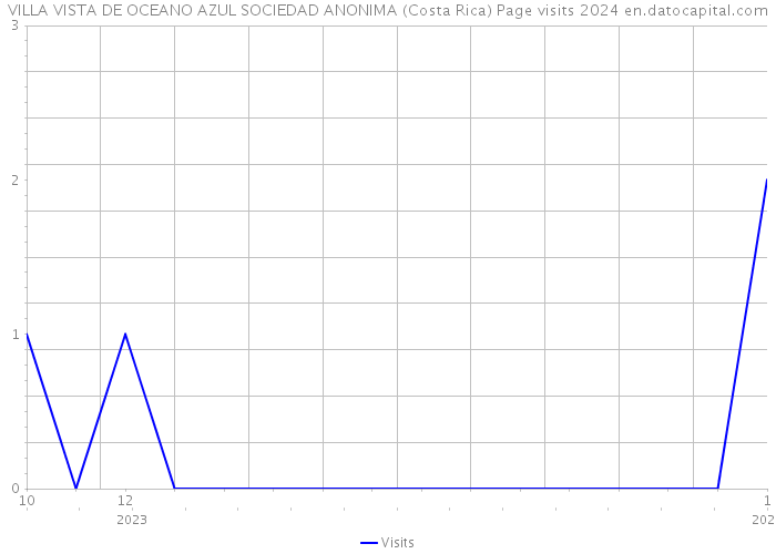 VILLA VISTA DE OCEANO AZUL SOCIEDAD ANONIMA (Costa Rica) Page visits 2024 