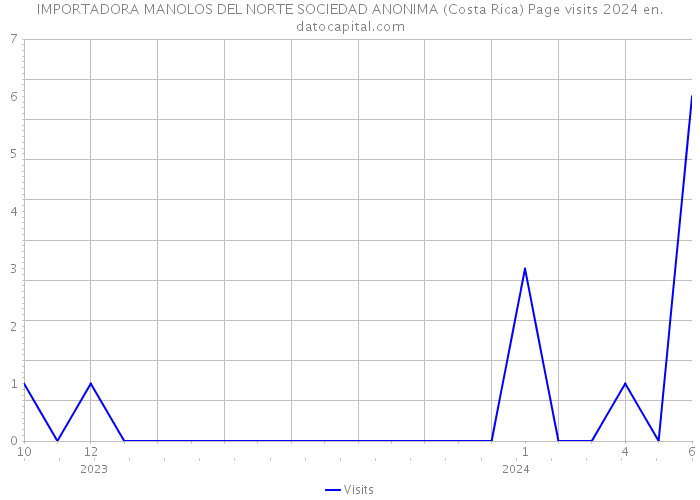 IMPORTADORA MANOLOS DEL NORTE SOCIEDAD ANONIMA (Costa Rica) Page visits 2024 