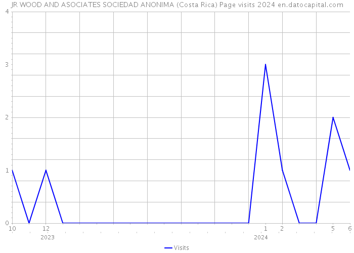 JR WOOD AND ASOCIATES SOCIEDAD ANONIMA (Costa Rica) Page visits 2024 