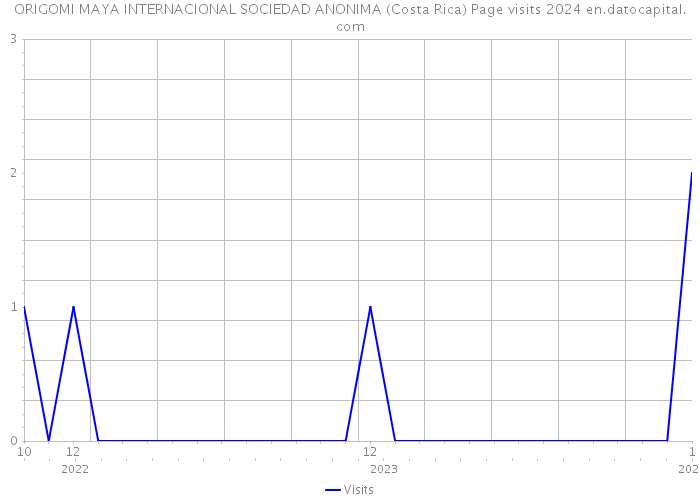 ORIGOMI MAYA INTERNACIONAL SOCIEDAD ANONIMA (Costa Rica) Page visits 2024 