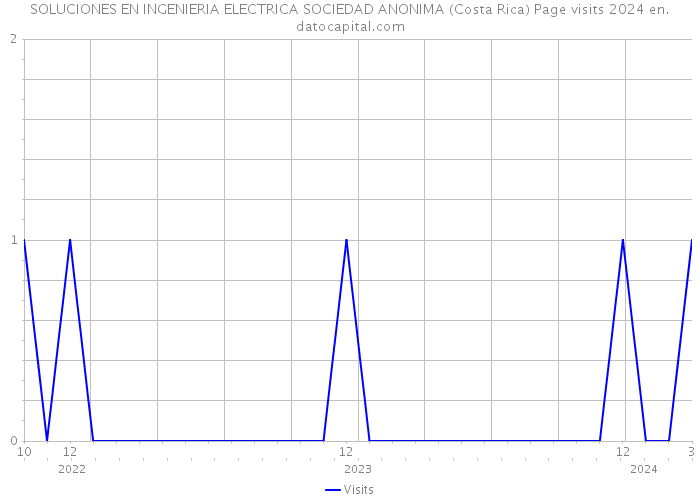 SOLUCIONES EN INGENIERIA ELECTRICA SOCIEDAD ANONIMA (Costa Rica) Page visits 2024 