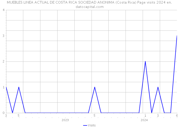 MUEBLES LINEA ACTUAL DE COSTA RICA SOCIEDAD ANONIMA (Costa Rica) Page visits 2024 