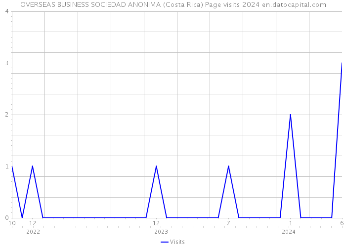 OVERSEAS BUSINESS SOCIEDAD ANONIMA (Costa Rica) Page visits 2024 
