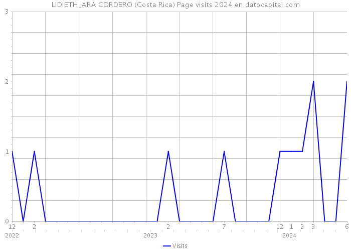 LIDIETH JARA CORDERO (Costa Rica) Page visits 2024 