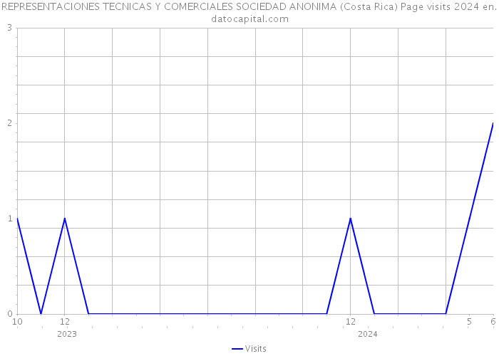 REPRESENTACIONES TECNICAS Y COMERCIALES SOCIEDAD ANONIMA (Costa Rica) Page visits 2024 
