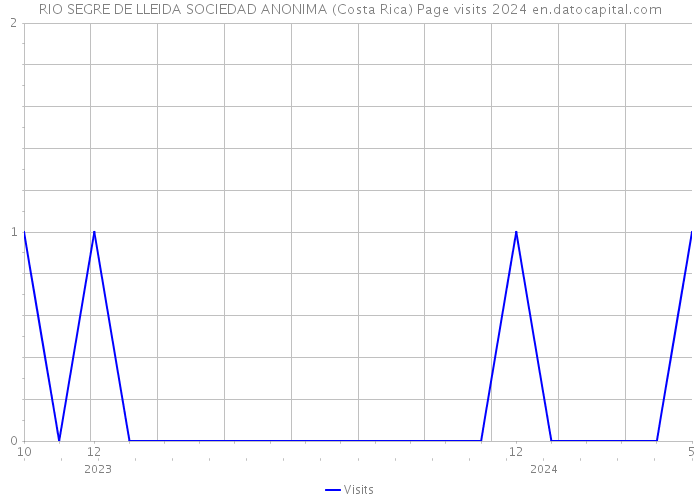RIO SEGRE DE LLEIDA SOCIEDAD ANONIMA (Costa Rica) Page visits 2024 