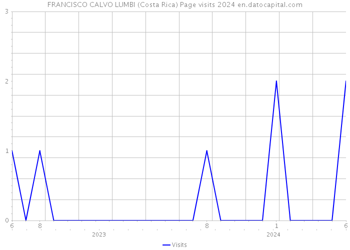 FRANCISCO CALVO LUMBI (Costa Rica) Page visits 2024 