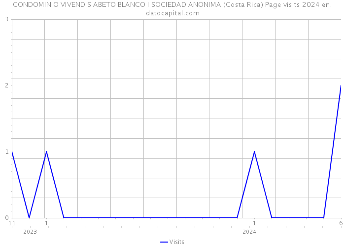 CONDOMINIO VIVENDIS ABETO BLANCO I SOCIEDAD ANONIMA (Costa Rica) Page visits 2024 