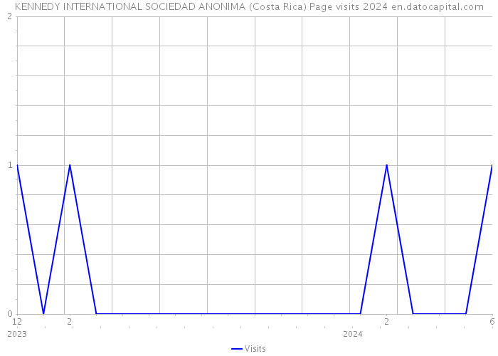 KENNEDY INTERNATIONAL SOCIEDAD ANONIMA (Costa Rica) Page visits 2024 