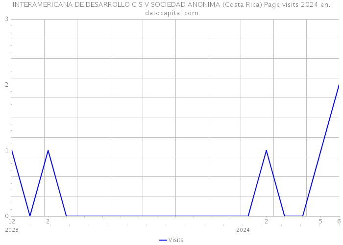 INTERAMERICANA DE DESARROLLO C S V SOCIEDAD ANONIMA (Costa Rica) Page visits 2024 