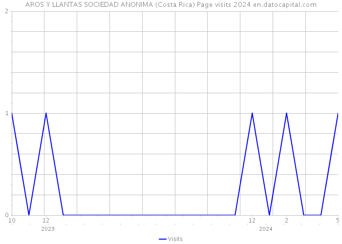 AROS Y LLANTAS SOCIEDAD ANONIMA (Costa Rica) Page visits 2024 