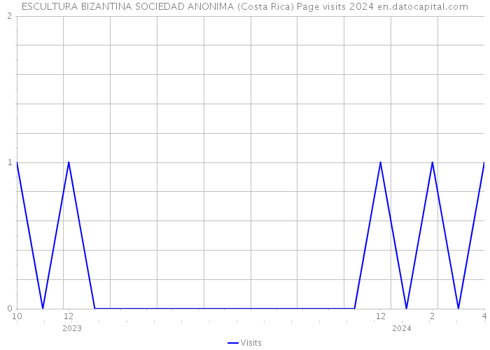 ESCULTURA BIZANTINA SOCIEDAD ANONIMA (Costa Rica) Page visits 2024 