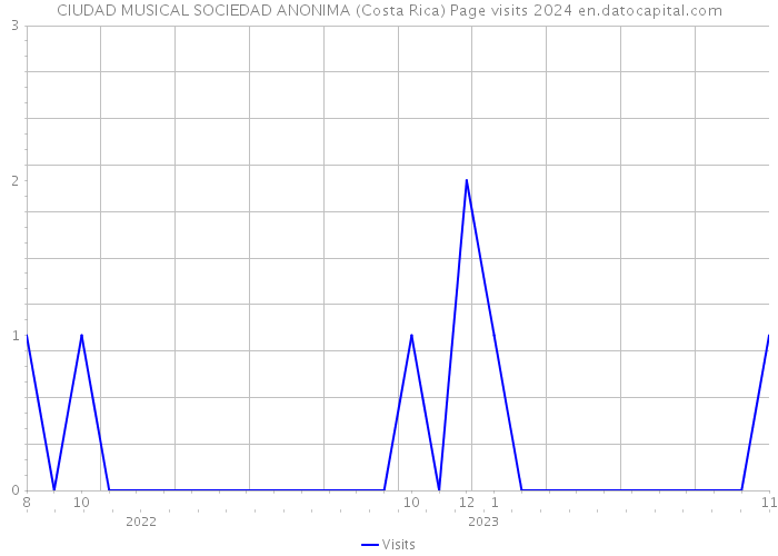 CIUDAD MUSICAL SOCIEDAD ANONIMA (Costa Rica) Page visits 2024 