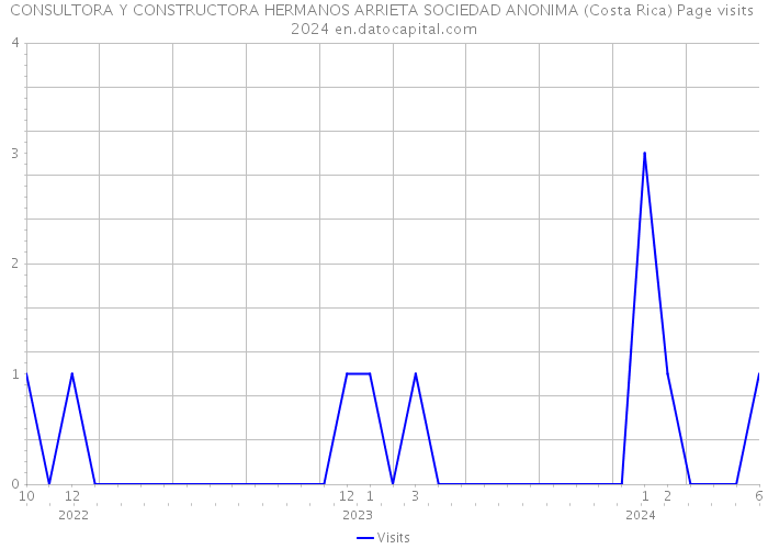 CONSULTORA Y CONSTRUCTORA HERMANOS ARRIETA SOCIEDAD ANONIMA (Costa Rica) Page visits 2024 