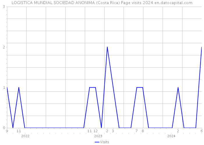 LOGISTICA MUNDIAL SOCIEDAD ANONIMA (Costa Rica) Page visits 2024 
