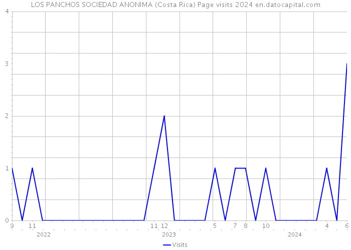 LOS PANCHOS SOCIEDAD ANONIMA (Costa Rica) Page visits 2024 