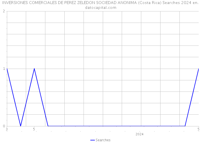 INVERSIONES COMERCIALES DE PEREZ ZELEDON SOCIEDAD ANONIMA (Costa Rica) Searches 2024 