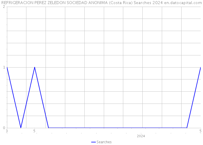 REFRIGERACION PEREZ ZELEDON SOCIEDAD ANONIMA (Costa Rica) Searches 2024 
