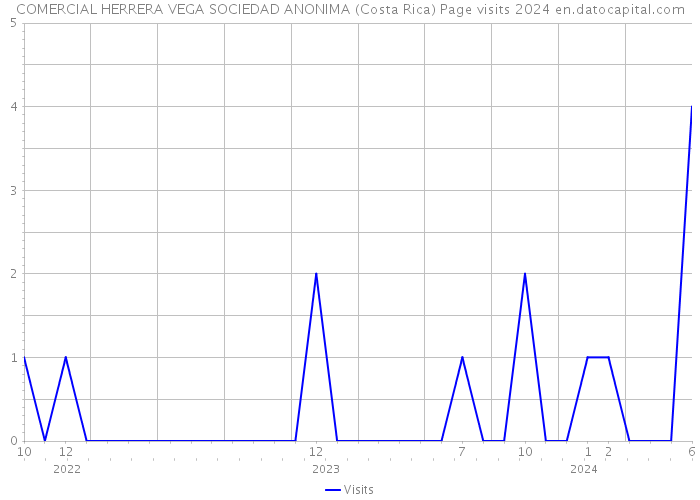 COMERCIAL HERRERA VEGA SOCIEDAD ANONIMA (Costa Rica) Page visits 2024 
