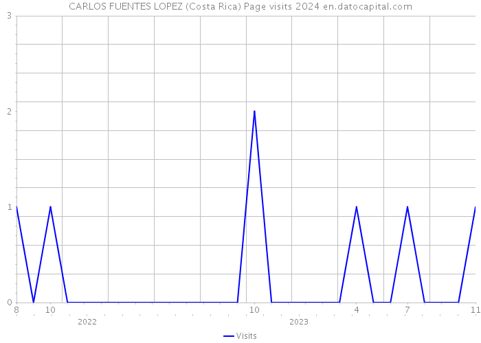 CARLOS FUENTES LOPEZ (Costa Rica) Page visits 2024 