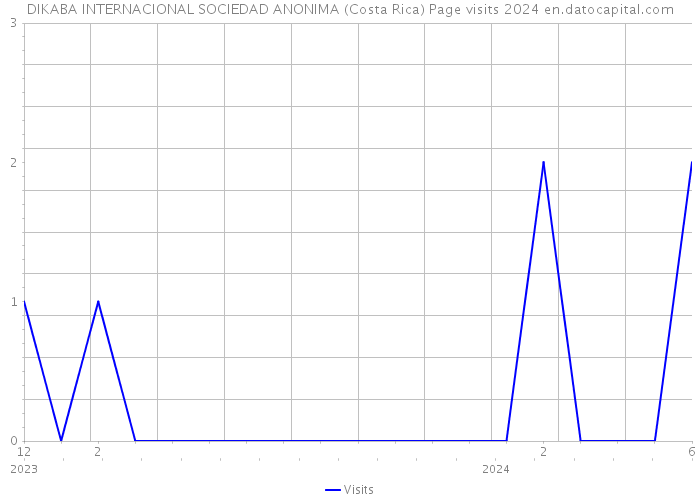 DIKABA INTERNACIONAL SOCIEDAD ANONIMA (Costa Rica) Page visits 2024 
